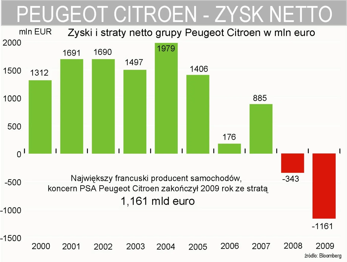 peugeot_citroen_zysk_netto_w_latach_2000_2009_166969.jpg