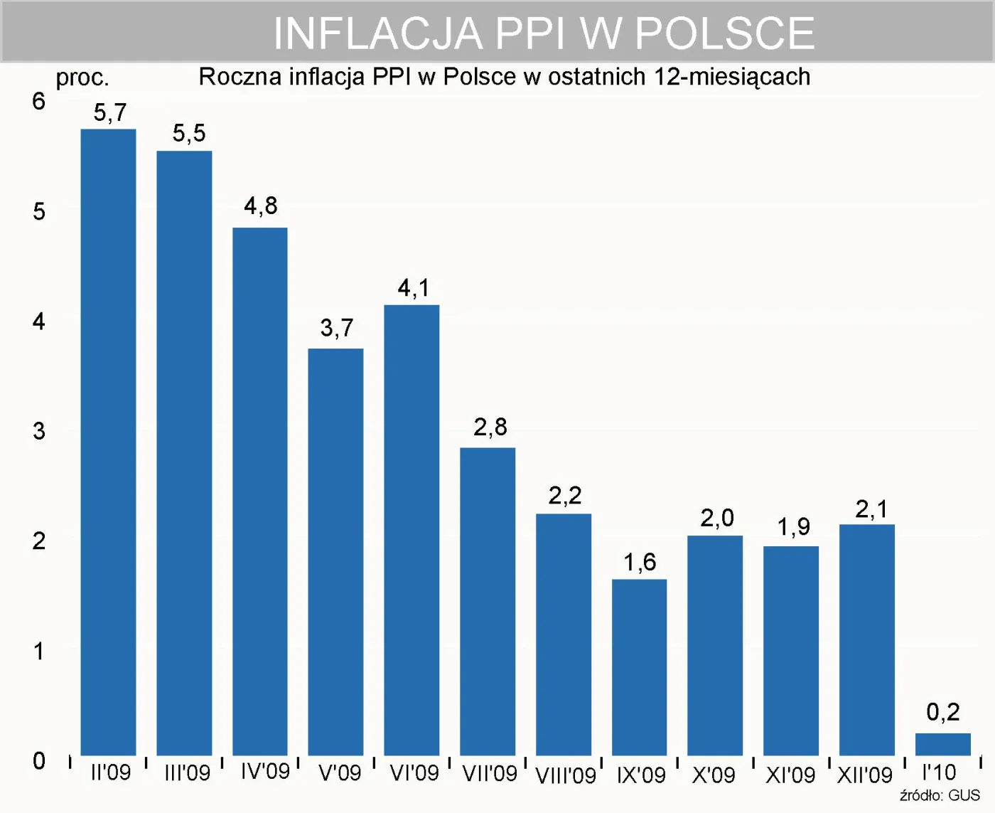 roczna_inflacja_ppi_w_polsce_styczen_2010_r_171356.jpg
