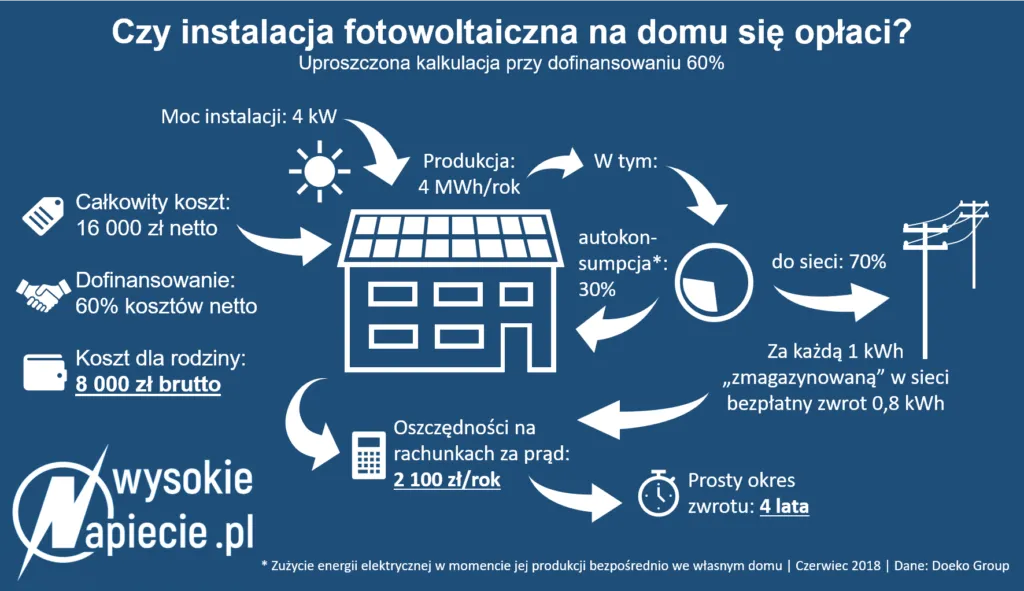 Prosumenci poszkodowani przez liczniki energii