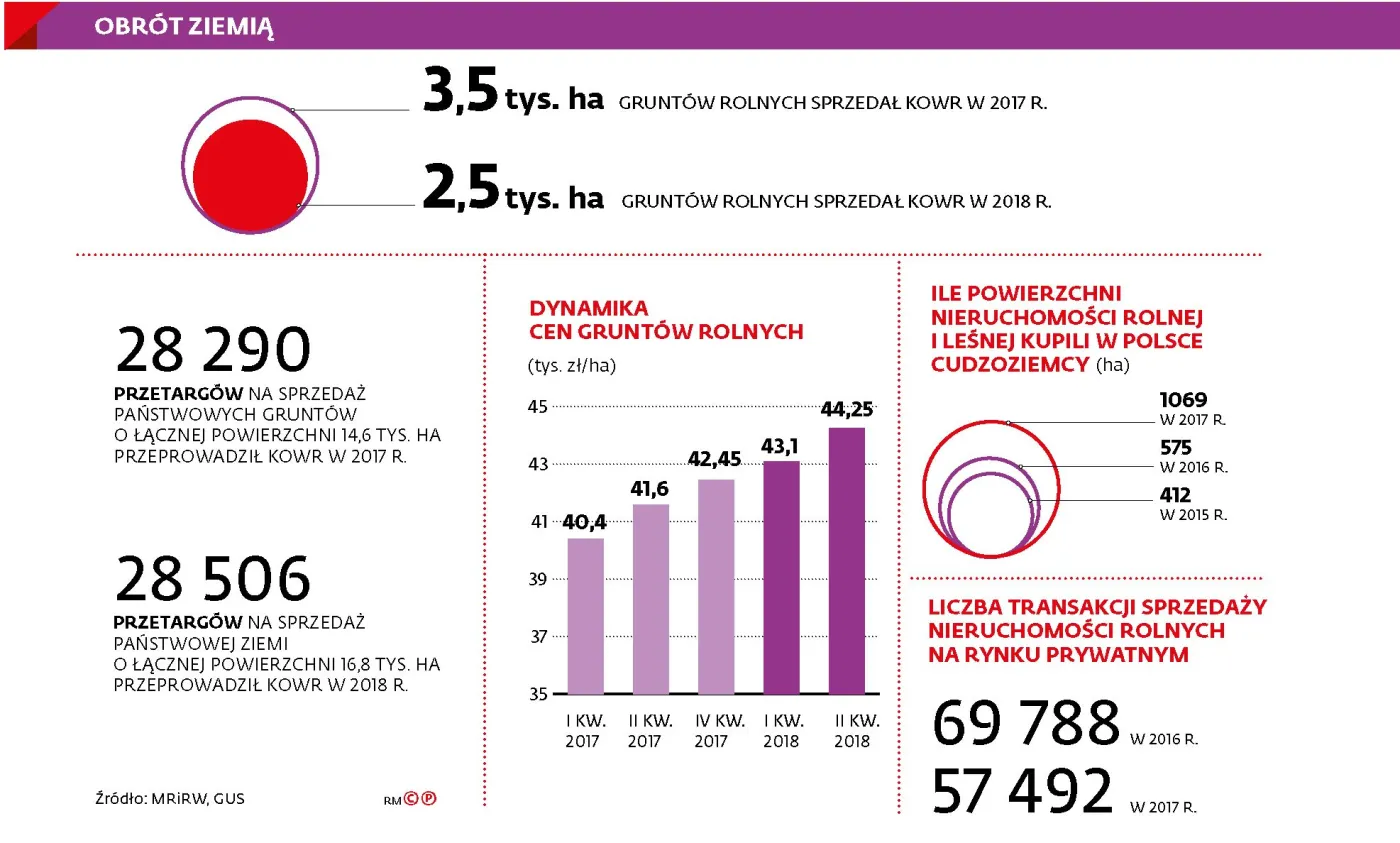 Bruksela nie odpuści polskiej ziemi. KE chce wszcząć postępowanie ws. restrykcji obrotu gruntami rolnymi