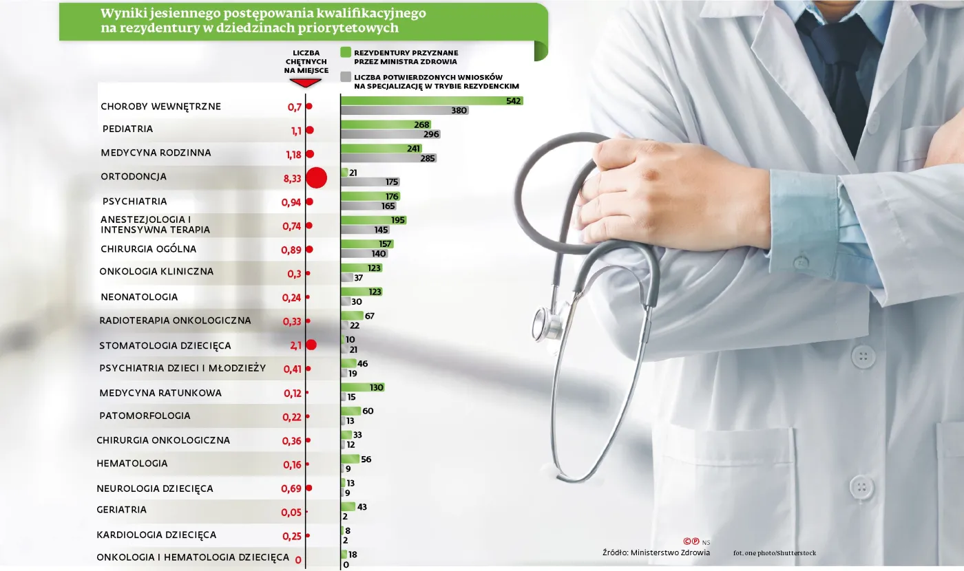 Ortodoncja, dermatologia, protetyka. Oto specjalizacje najbardziej oblegane przez młodych lekarzy