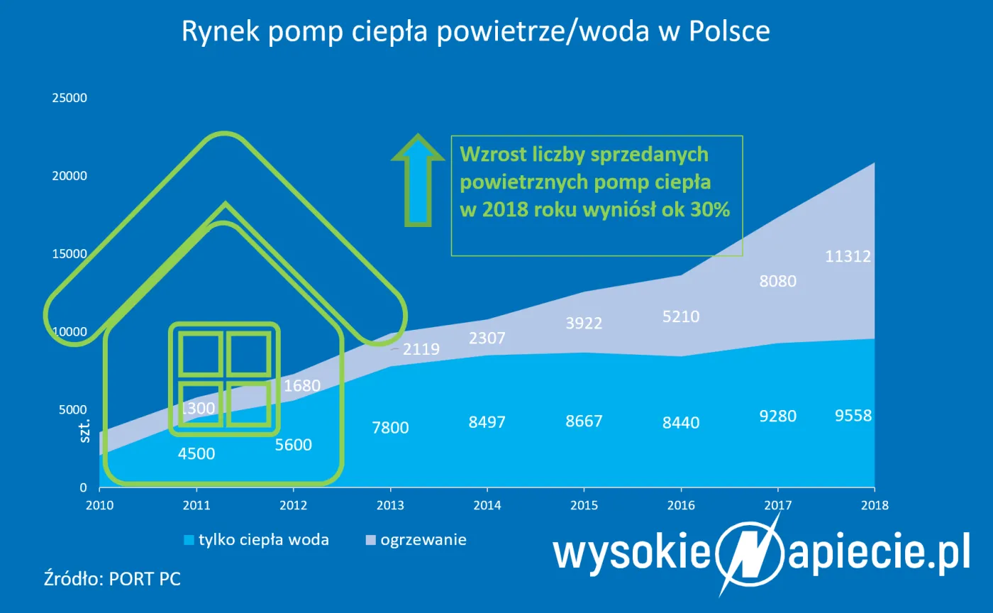 Pompy ciepła na każdą kieszeń. Dzięki masowej sprzedaży spadają ceny