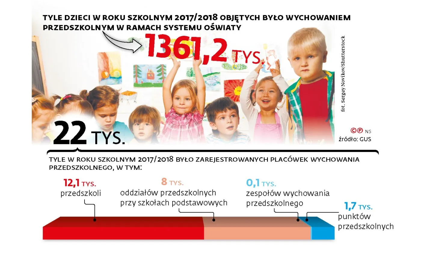 Prywatne przedszkola windykują gminy. Kwoty roszczeń sięgają milionów złotych