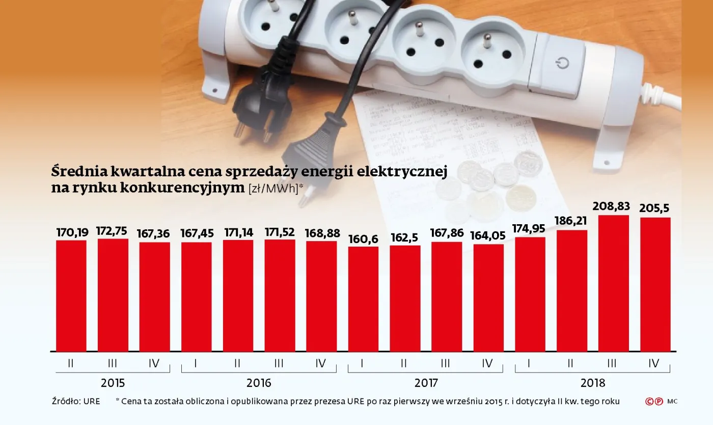 Ceny prądu drenują kieszenie gmin