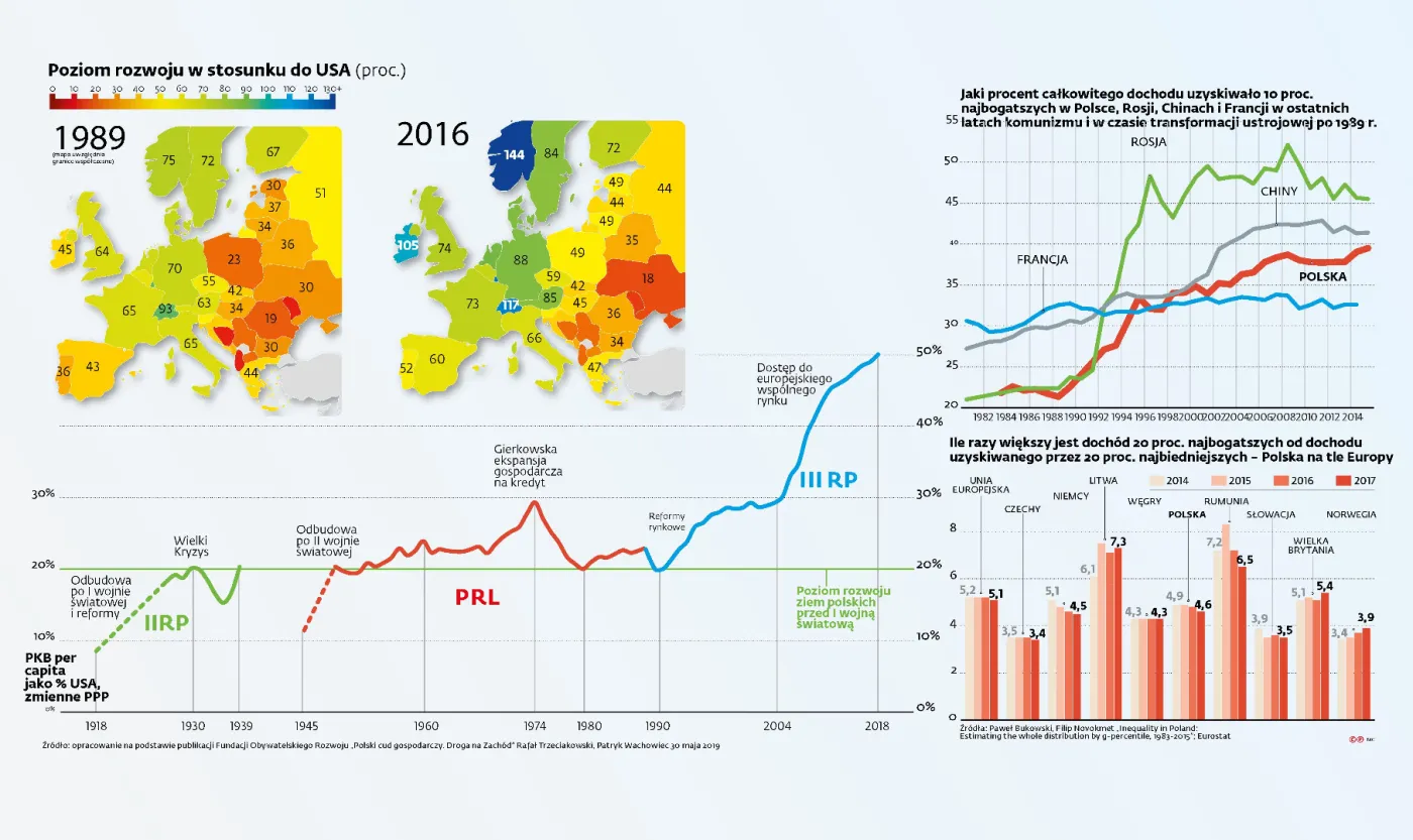 Poziom życia Polaków w stosunku do USA przekracza dzisiaj 50 proc. W 1988 r. było to 20 proc.