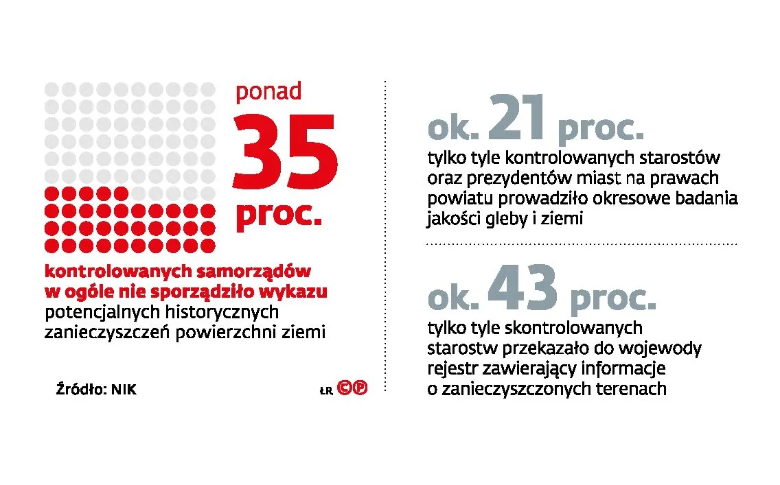 Ekologiczna katastrofa w nieruchomościach? Nie panujemy nad terenami zdegradowanymi