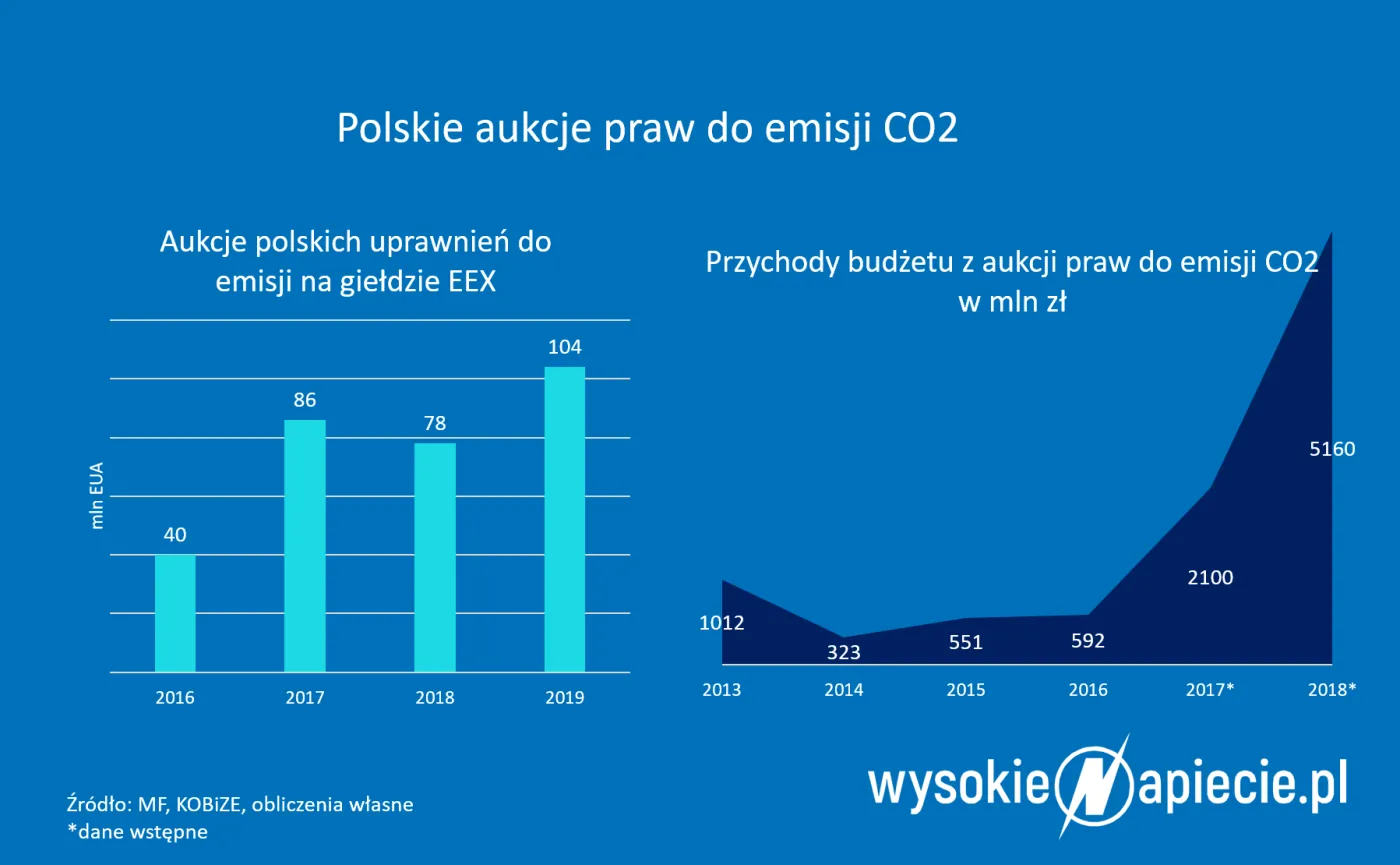Na sprzedaży uprawnień do emisji CO2 zarobi polski budżet. Kto jeszcze?
