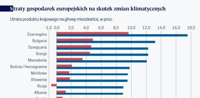 Gospodarcze skutki zmian klimatu. Najbardziej ucierpią rolnictwo i budownictwo