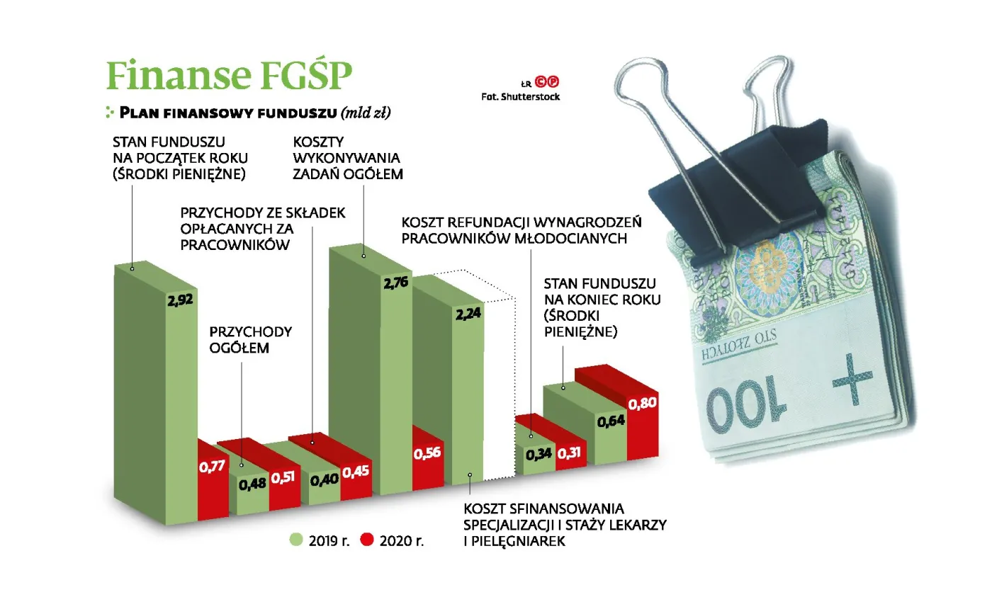 Rząd łata dziury w budżecie wpłatami odkładanymi na wypadek bankructwa firm