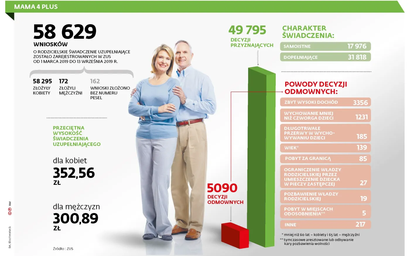 Matczyne emerytury nie dla ojców. Blokują ich dyskryminujące przepisy