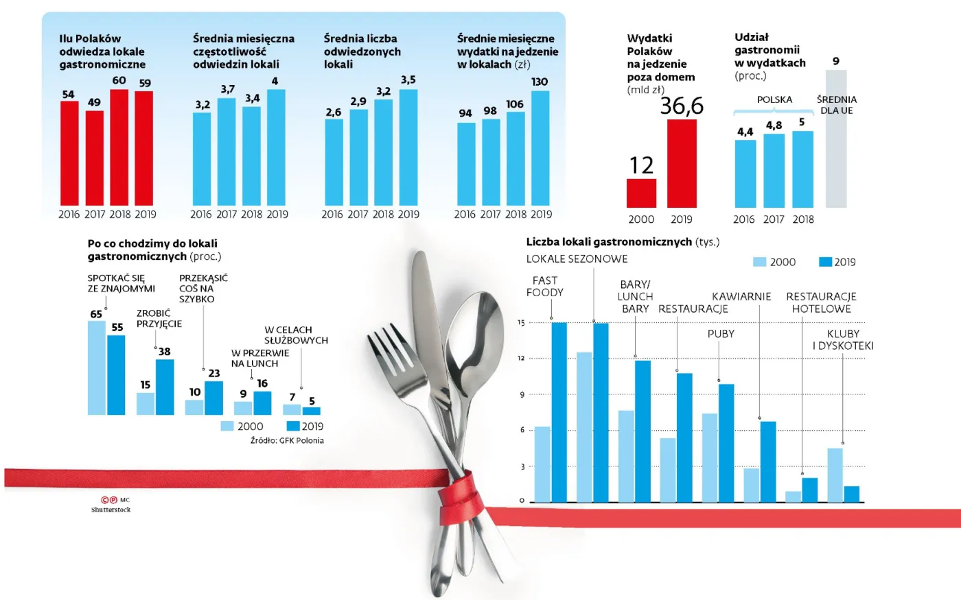 W Polsce trwa gastronomiczny boom. Pomagają dobra koniunktura i wolne niedziele [INFOGRAFIKA]