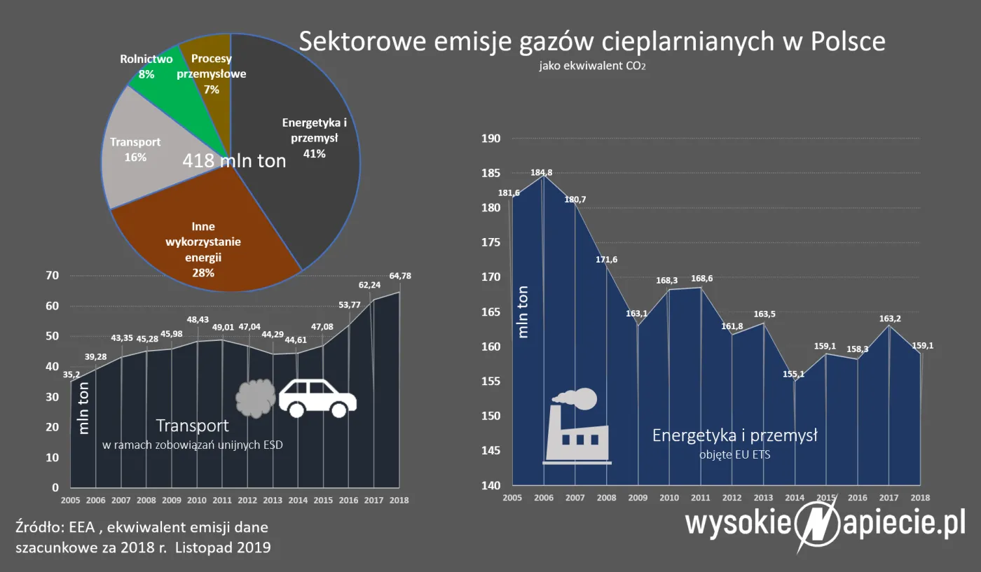 Energetyczna porażka Polski? Możemy nie spełnić żadnego z unijnych celów