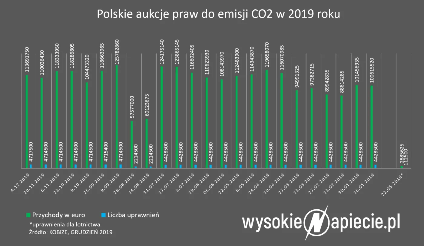 Fiskus zarobił kolejne miliardy na CO2. Połowa wpływów powinna pójść na ochronę klimatu