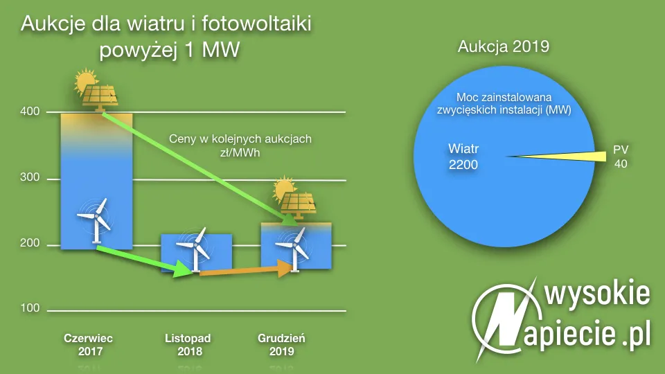 Prąd z wiatraków i fotowoltaiki na aukcji OZE tańszy niż na giełdzie