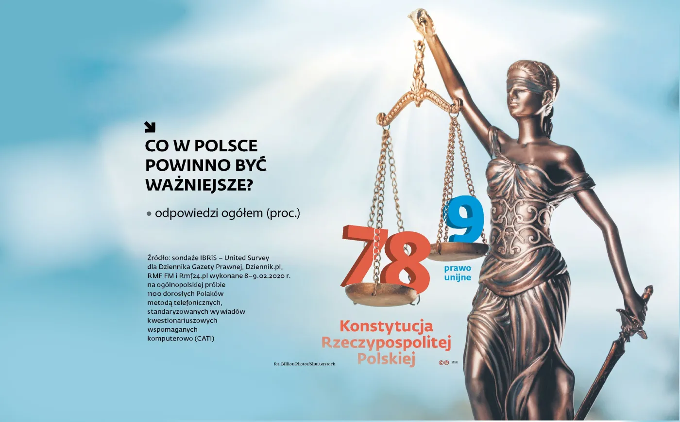 UE może działać, ale z szacunkiem. Konstytucja jest najważniejsza [SONDAŻ]