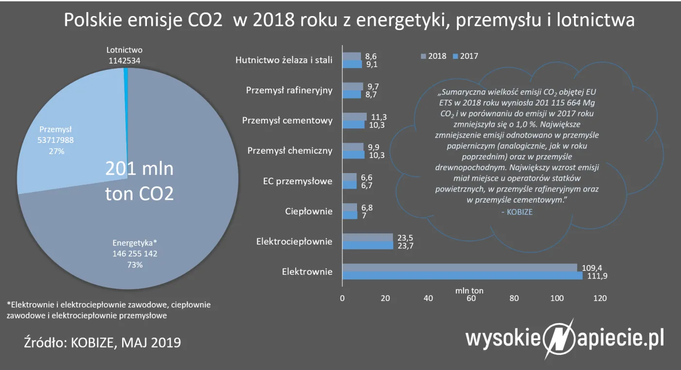 Firmy obiecują zerowe emisje CO2. Jak to osiągną?