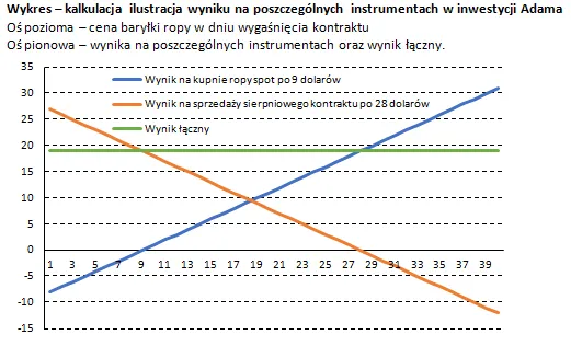 4526753-wykres-ropa.png