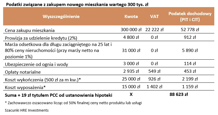 Podatki związane z zakupem nowego mieszkania wartego 300 tys. zł