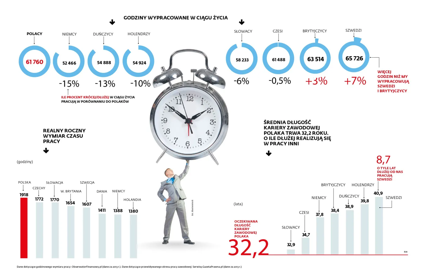 Polacy pracują na emeryturę 9 tys. godz. więcej od Niemców. Ile powinni naprawdę?