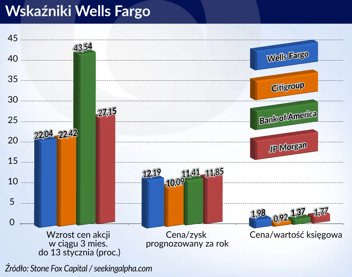 Regulacje nie zatrzymają banków. Dobitnie potwierdza to przypadek Wells Fargo