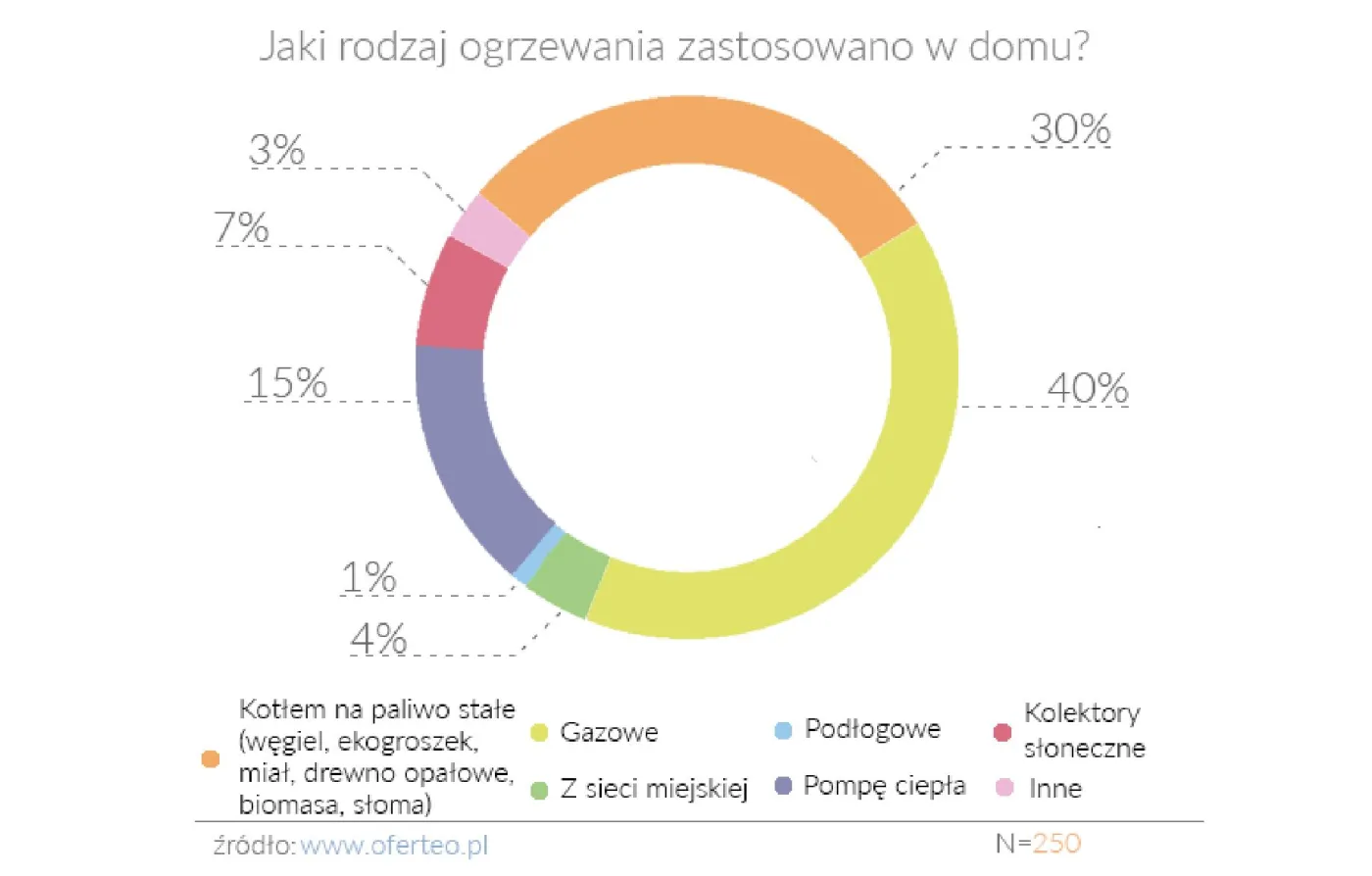 Ogrzewanie