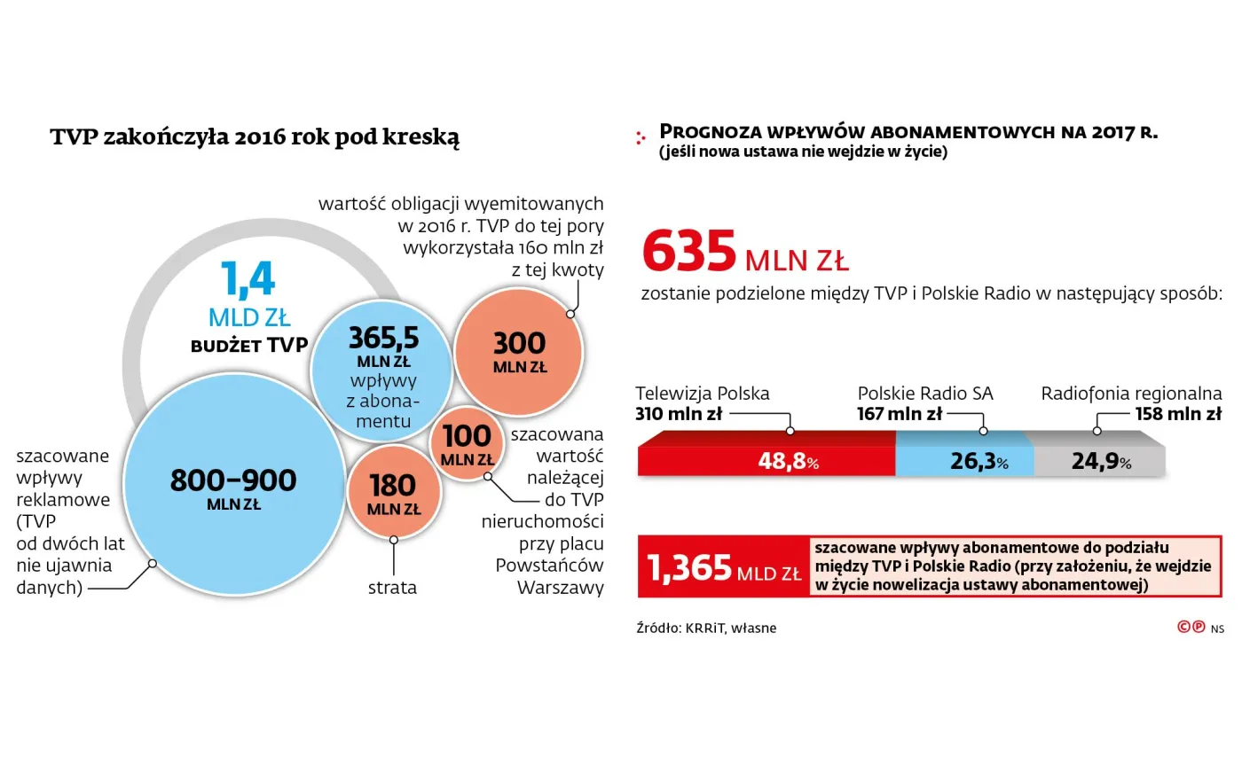 Kurski chce zadłużyć TVP na 800 mln złotych