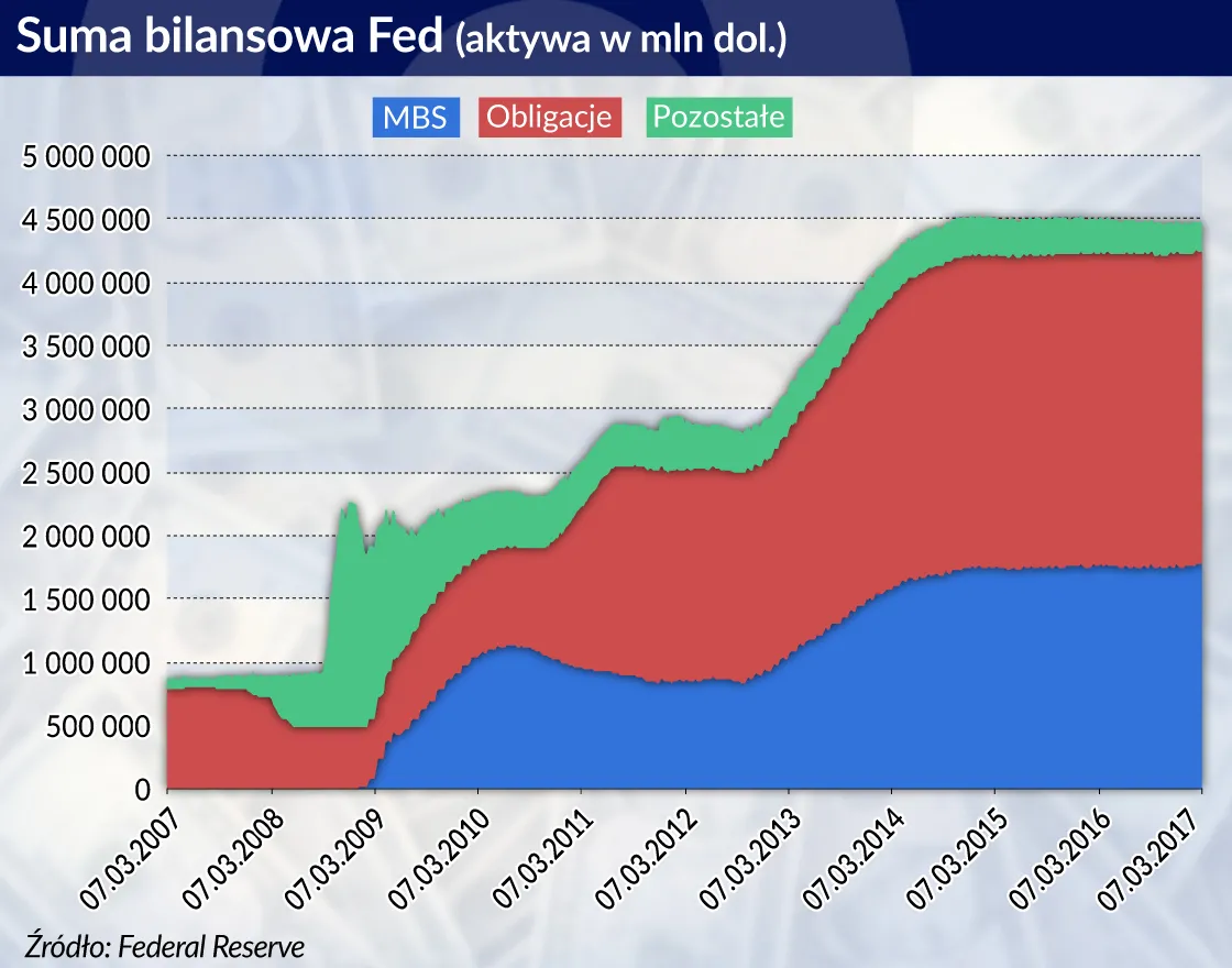 Zacieśnianie polityki monetarnej w USA dopiero się rozpocznie