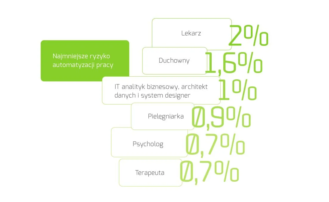2893778-zawody-z-najnizszym-ryzykiem-automatyzacji.jpg