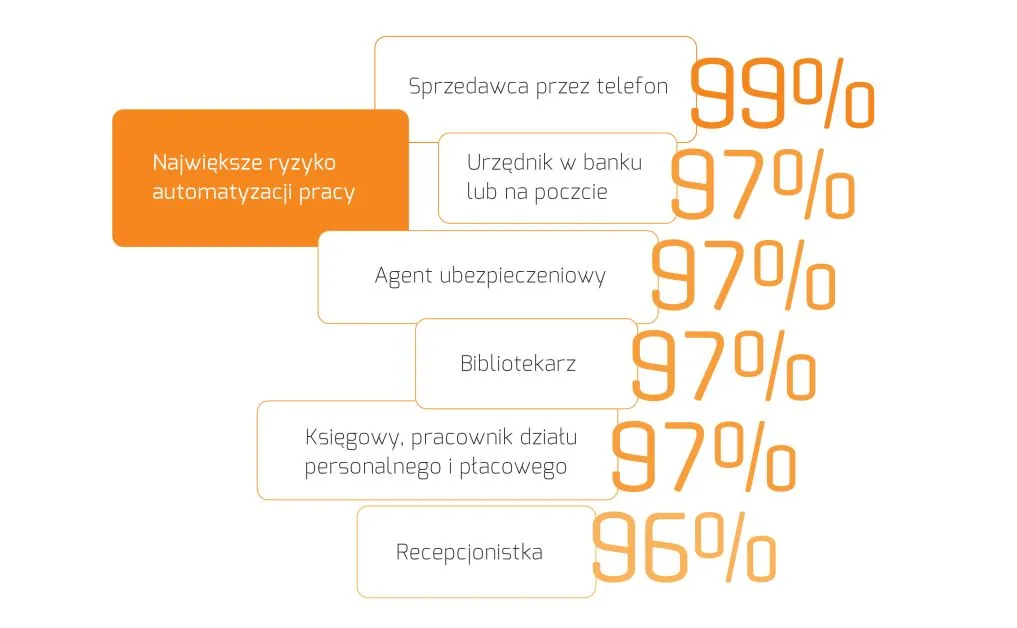 Automatyzacja i cyfryzacja pracy. Zobacz, które zawody mogą zostać wyparte przez roboty