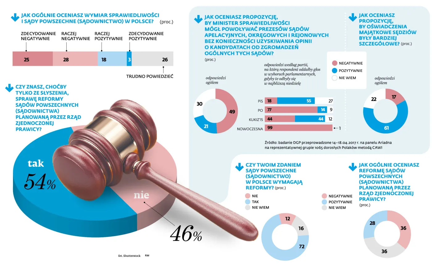 Polacy chcą reformy sądownictwa, ale bez specuprawnień dla ministra