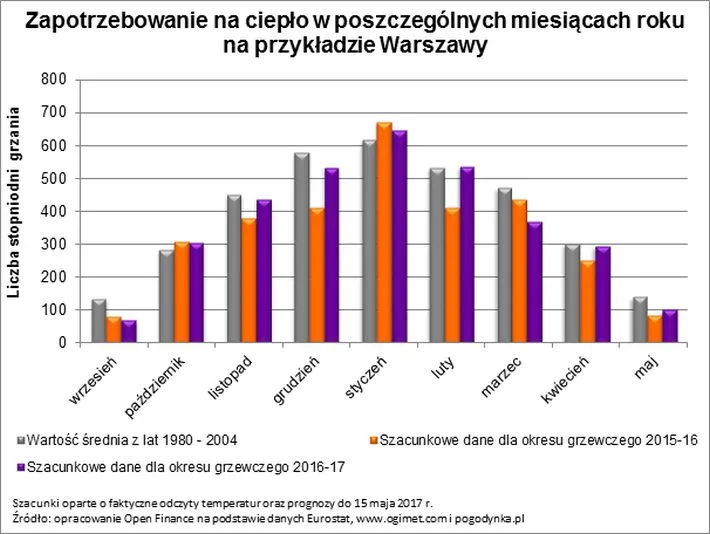 2919820-zapotrzebowanie-w-cieplo-w-poszczegolnych.jpg