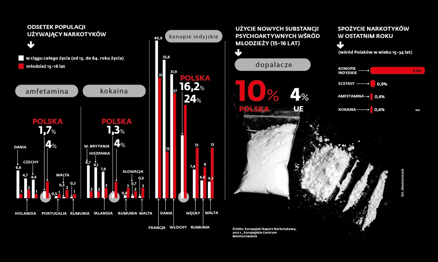 Polska liderem Unii w kwestii... dopalaczy