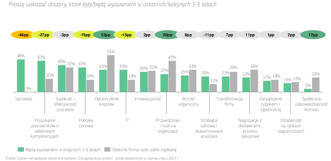 Rynek pracownika, ale nie dla każdego. Kogo tak naprawdę brakuje na rynku pracy?