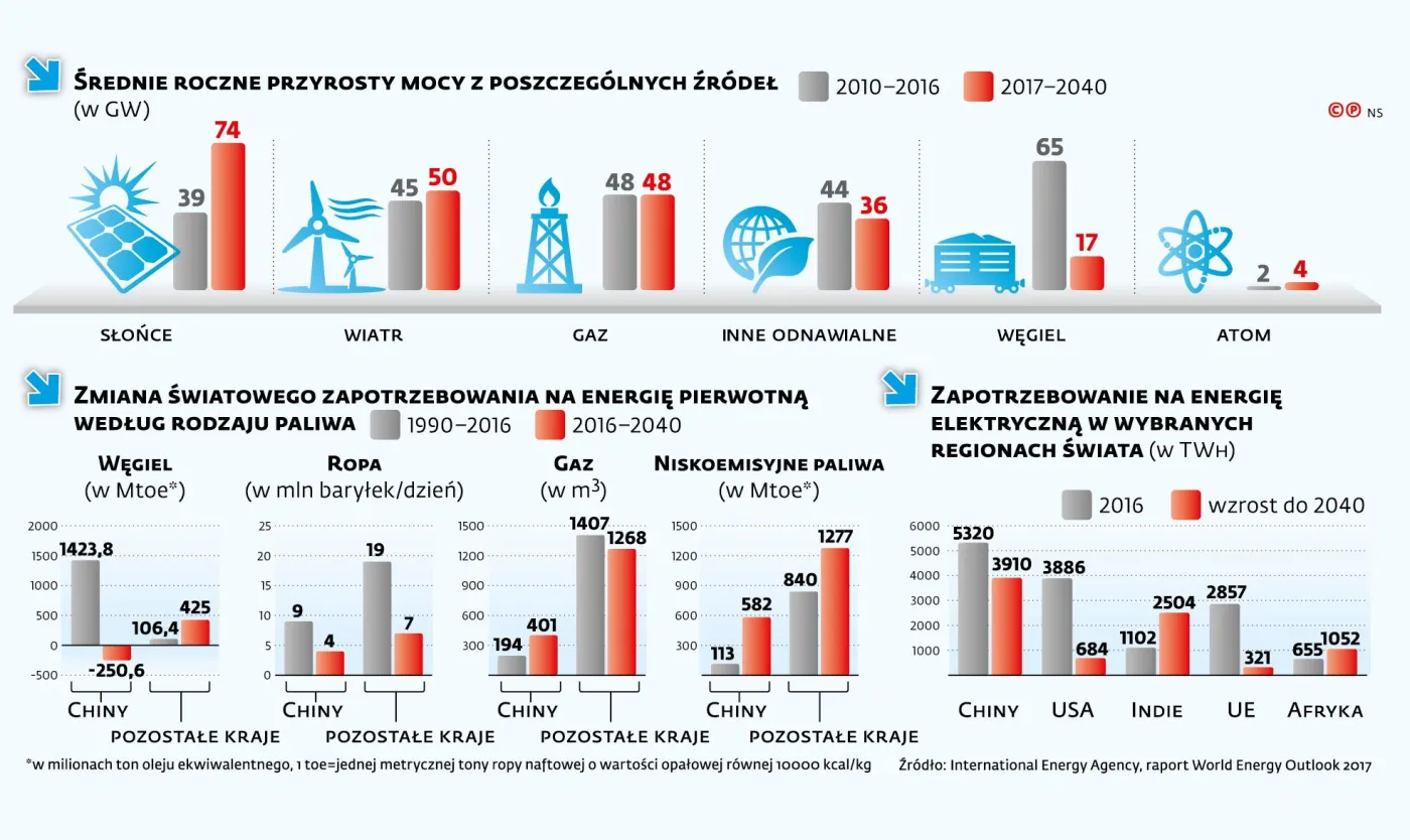 Świat żegna się z węglem