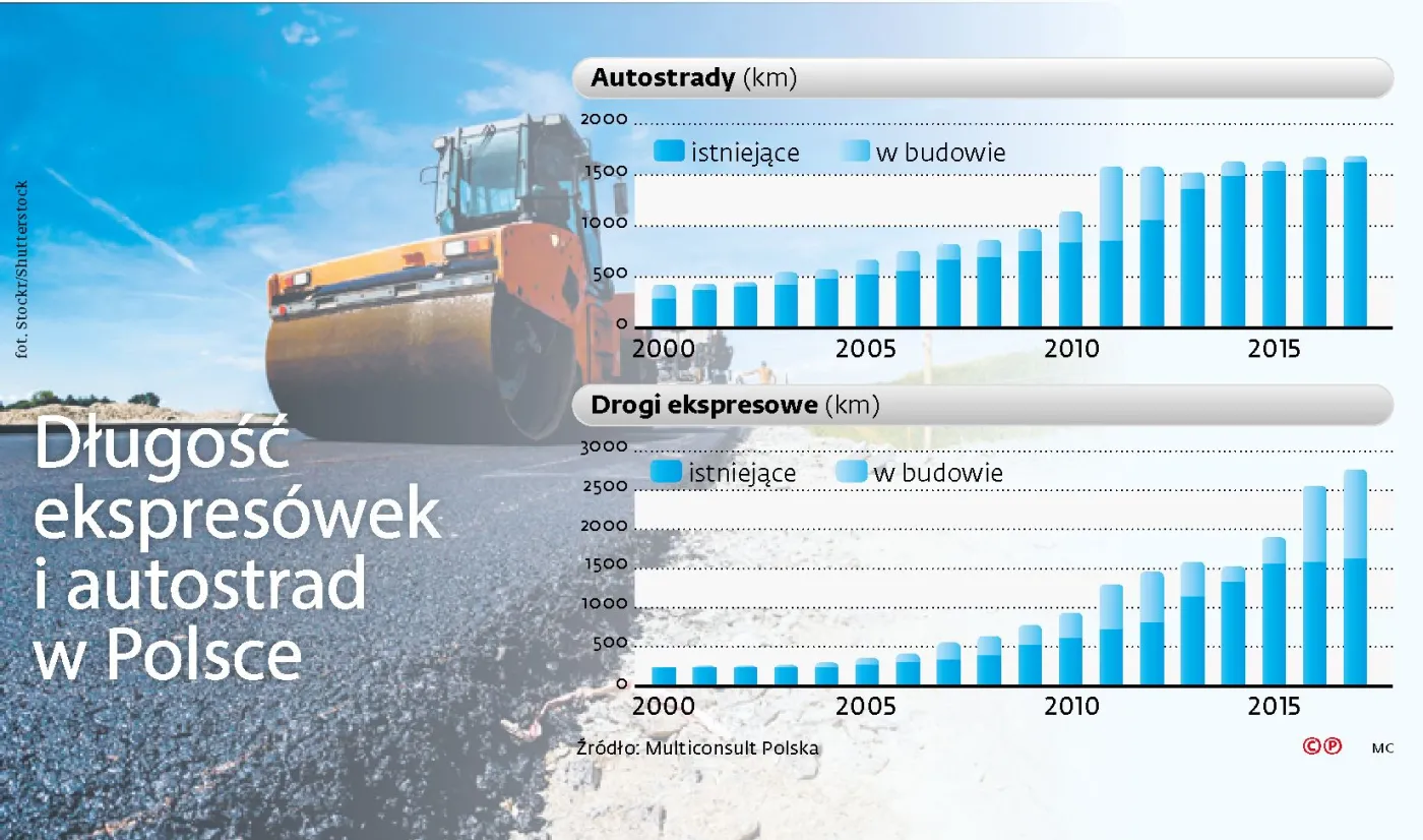 Wykonaliśmy drogowy skok, ale wciąż budujemy chaotycznie i bez planów
