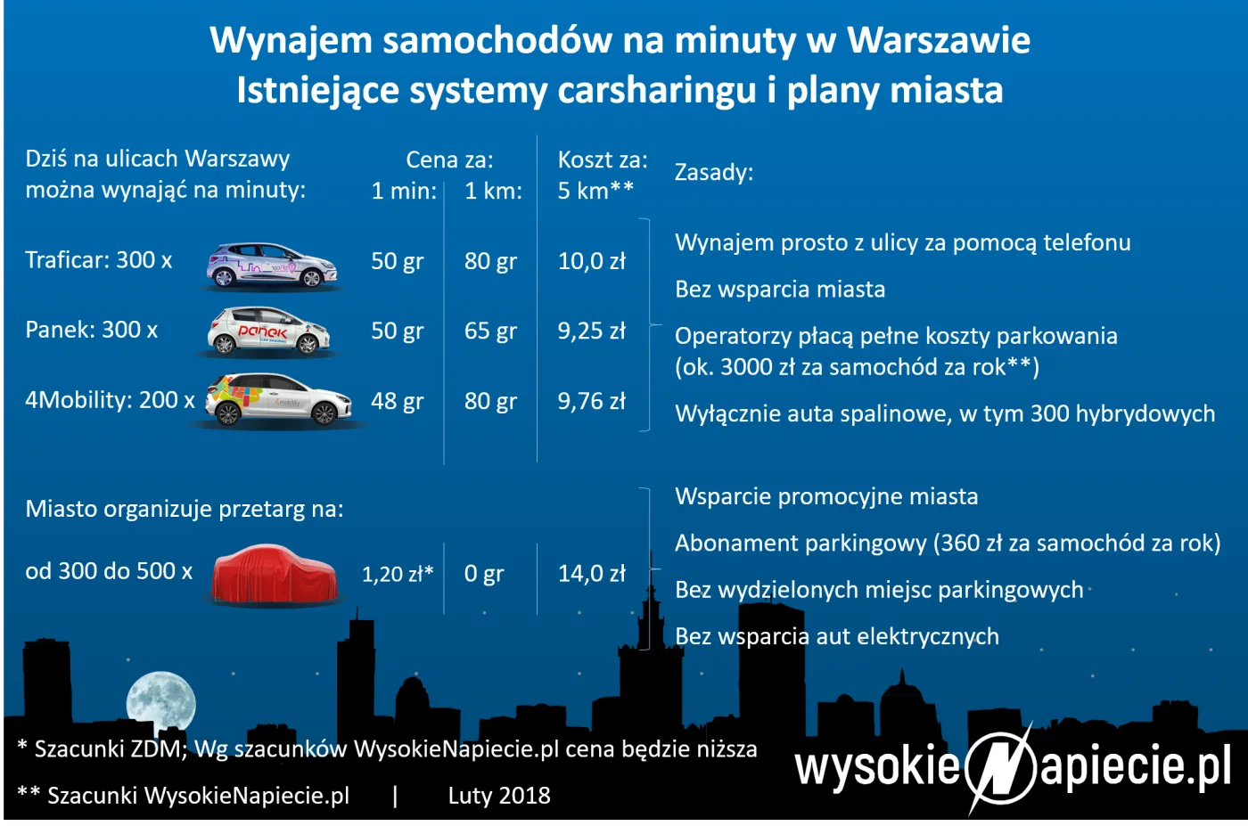 Warszawa traci okazję na 300 aut elektrycznych