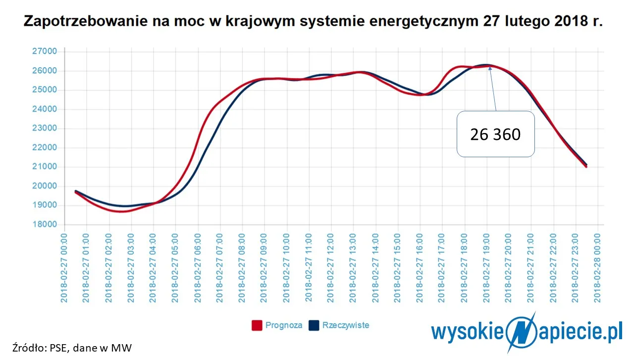 Kolejny efekt fali mrozów. Padł nowy rekord zapotrzebowania na moc w Polsce