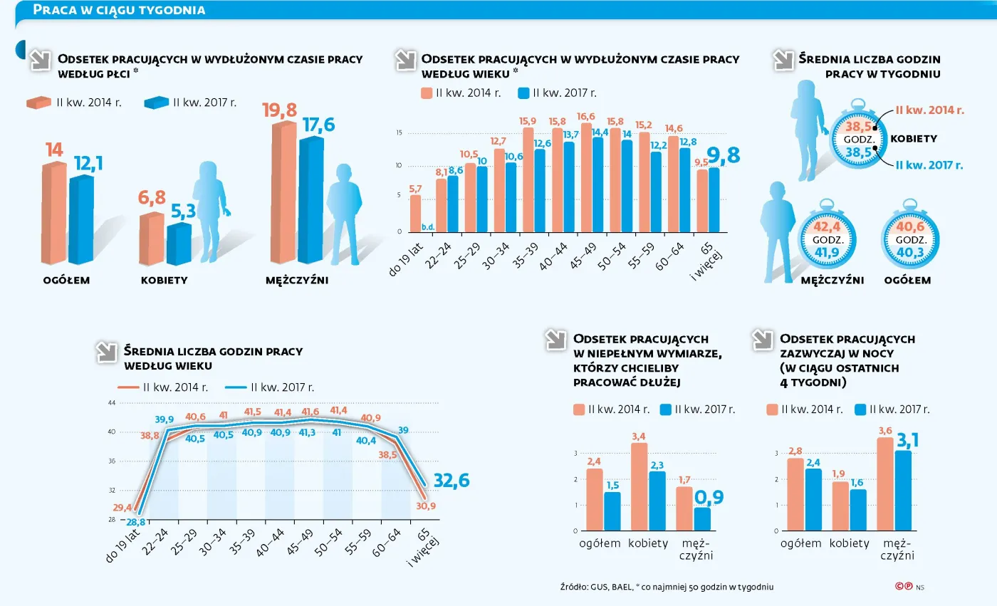 Firmom brakuje specjalistów. Nie chcą jednak płacić za nadgodziny