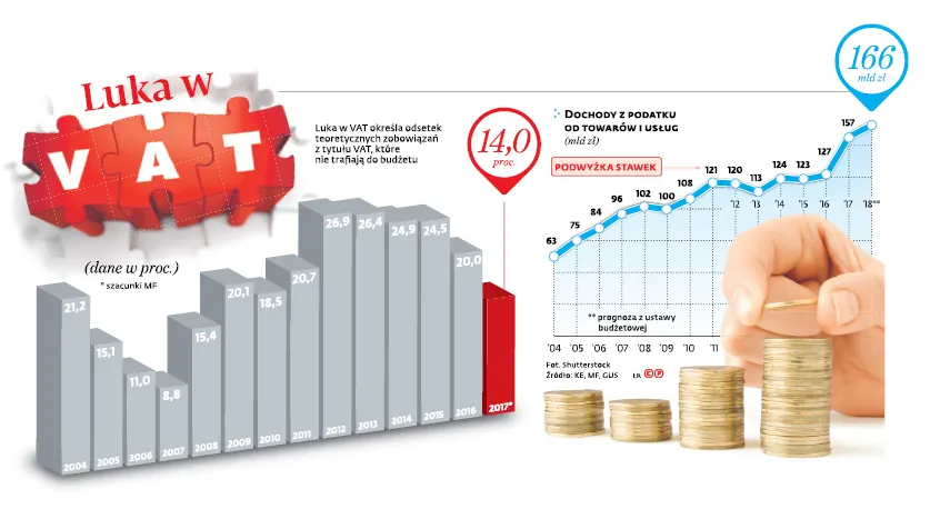 Luka w VAT znika szybciej, niż przewidywano. Tak dobrze nie było od dekady