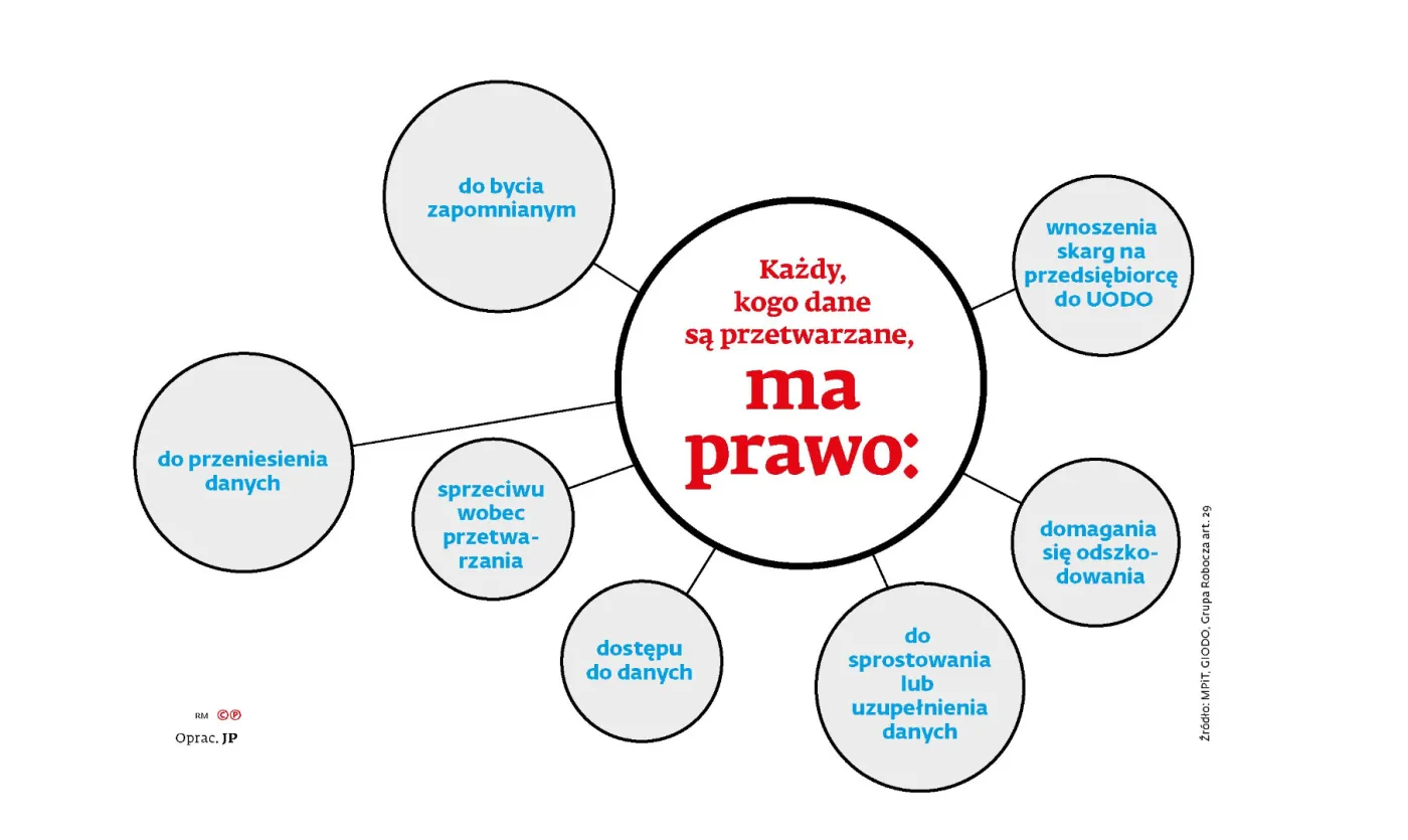 RODO: Jakie uprawnienia ma osoba, której dane są przetwarzane?
