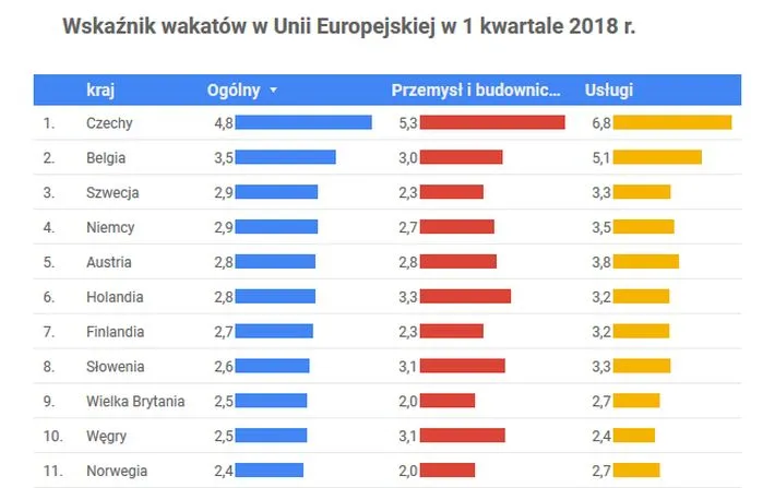 Ile jest wolnych miejsc pracy w UE? Eurostat podał wskaźnik wakatów