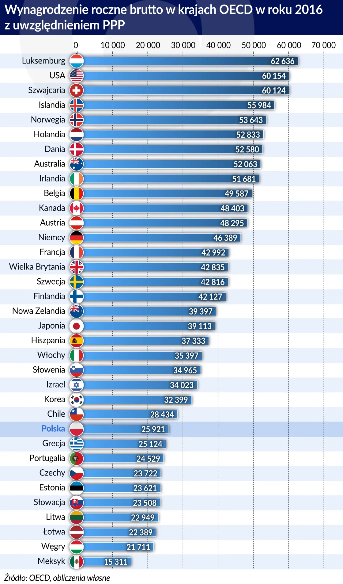 3370847-wynagrodzenie-roczne-brutto-z-ppp-oecd-2016.jpg