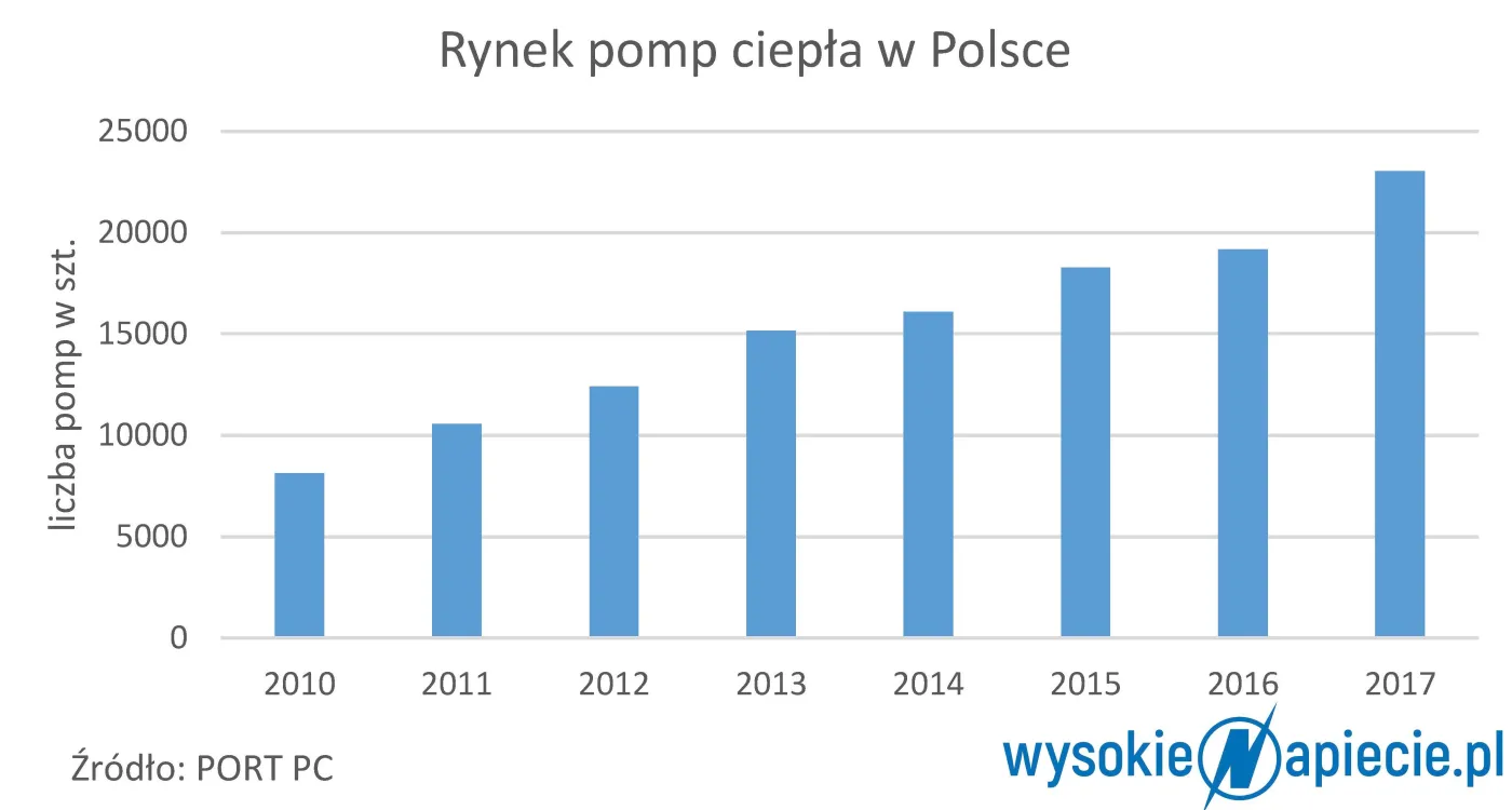 Rewolucja w ogrzewaniu. Pompy ciepła u progu zmiany