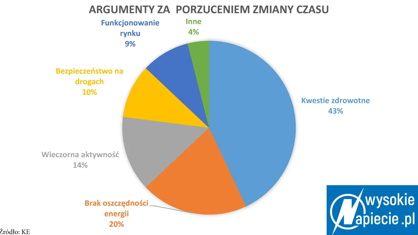 Ile prądu oszczędzamy na zmianie czasu?