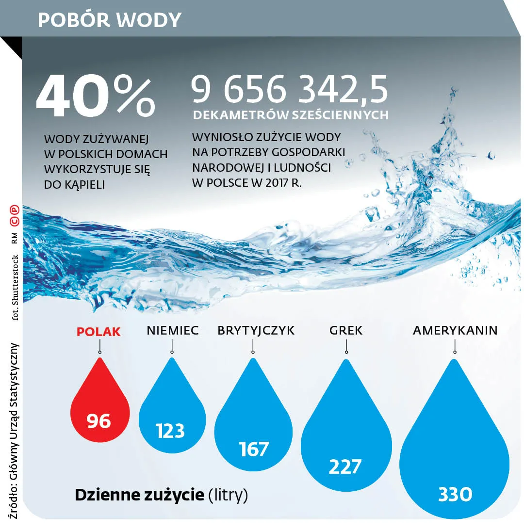 Koniec brudnej kranówki. Za czystą wodę zapłacą mieszkańcy