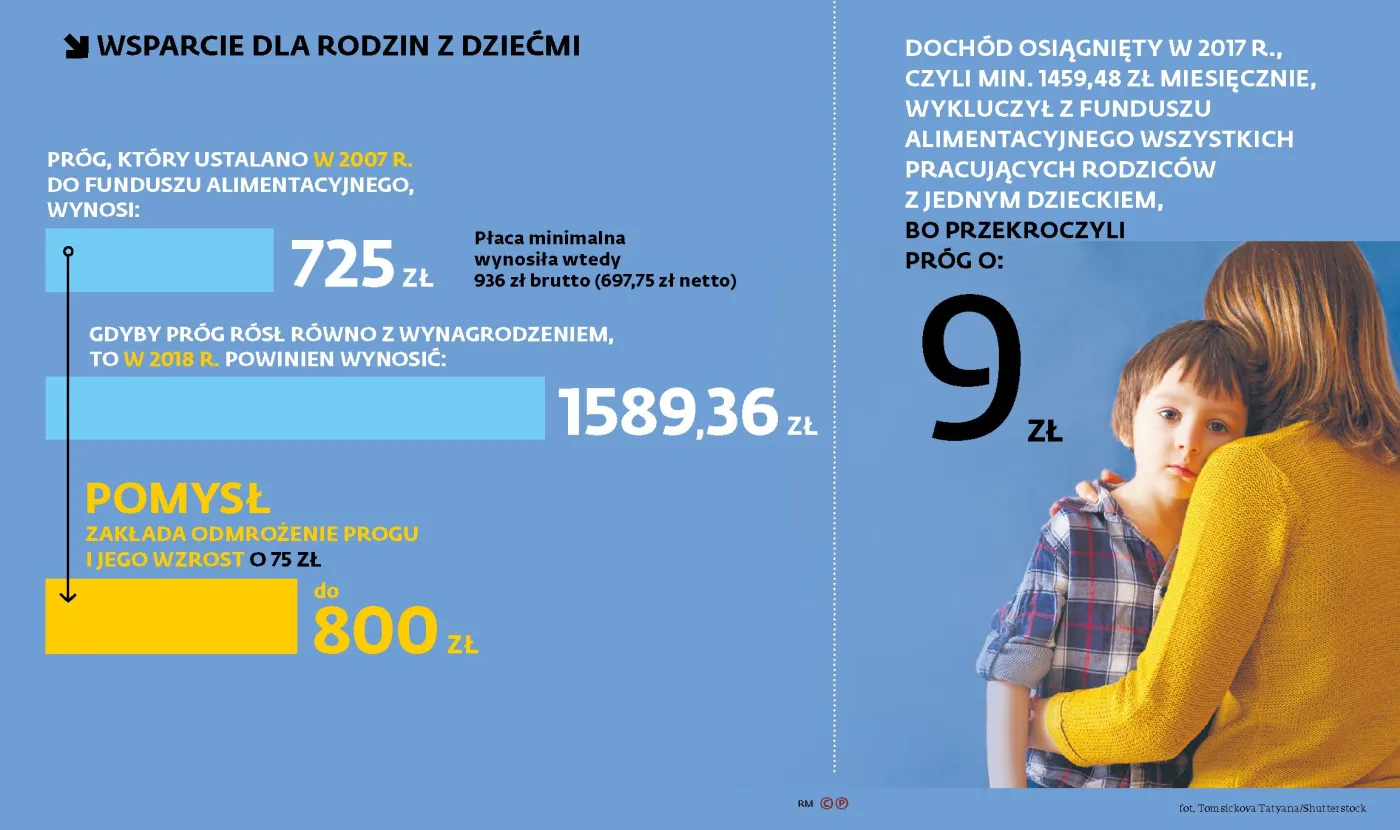 Kogo wesprze Fundusz Alimentacyjny? Samodzielnym rodzicom oferuje "jałmużnę"