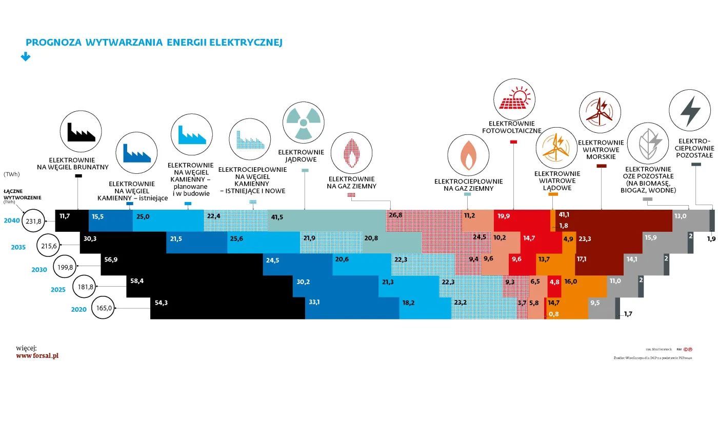 Atom i OZE kontra węgiel i rachunek na... 400 mld zł
