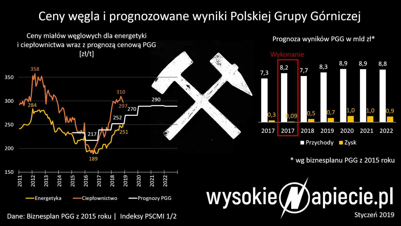 Węgiel najdroższy od lat