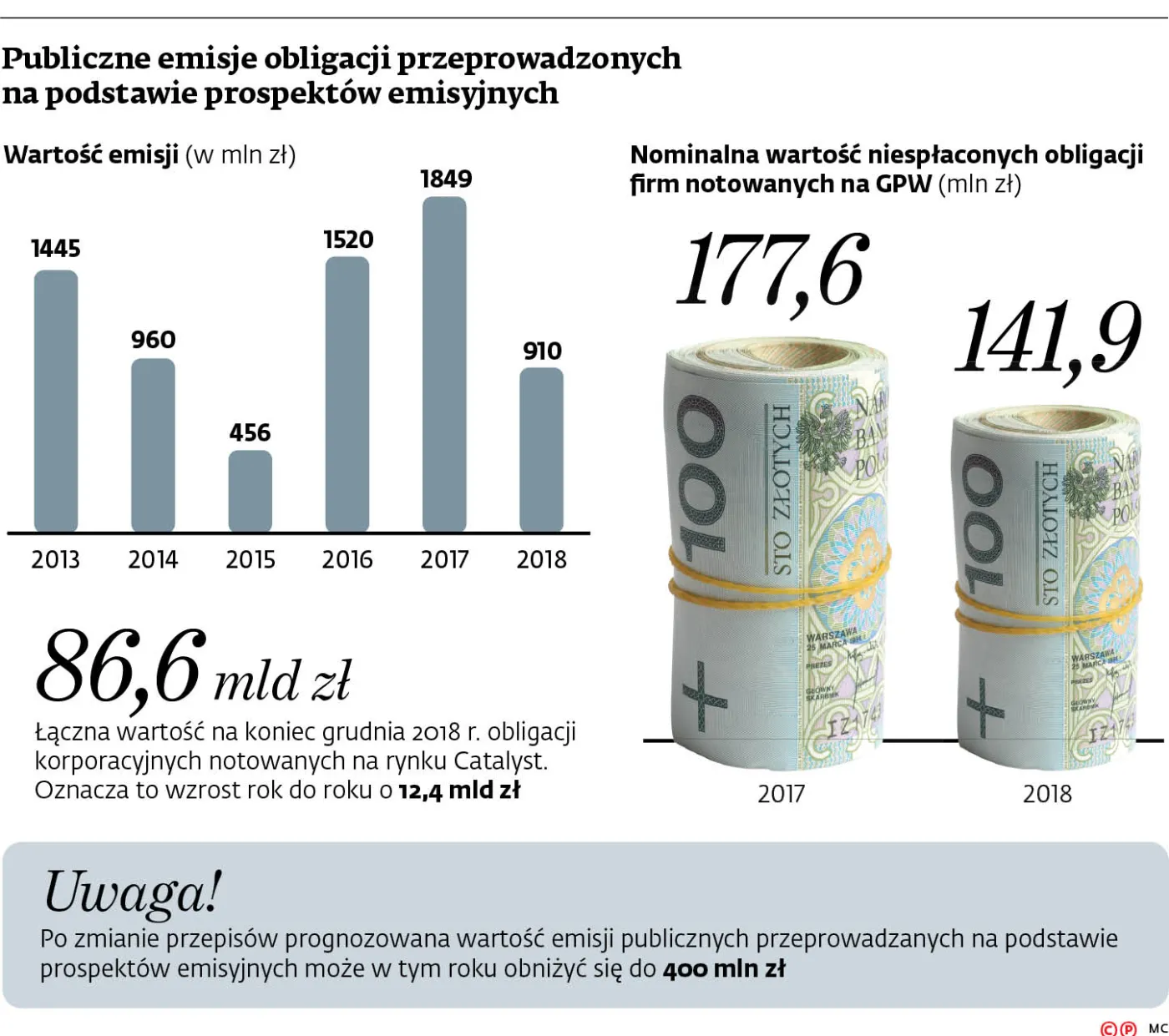 Emisje będą droższe i bardziej czasochłonne. Afera GetBack uderzy rykoszetem w obligacje korporacyjne