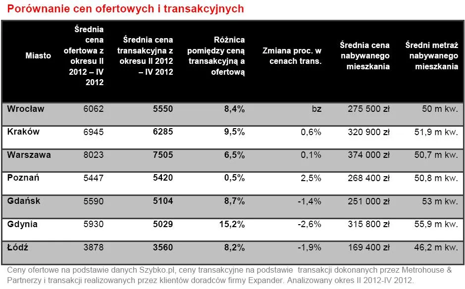 837330-porownanie-cen-ofertowych-i-transakcyjnych.jpg